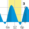 East Rutherford tide chart for Tuesday, February 3, 2026