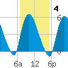 East Rutherford tide chart for Wednesday, February 4, 2026