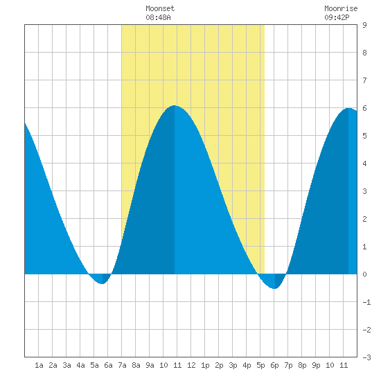 East Rutherford tide chart for Thursday, February 5, 2026