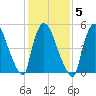 East Rutherford tide chart for Thursday, February 5, 2026