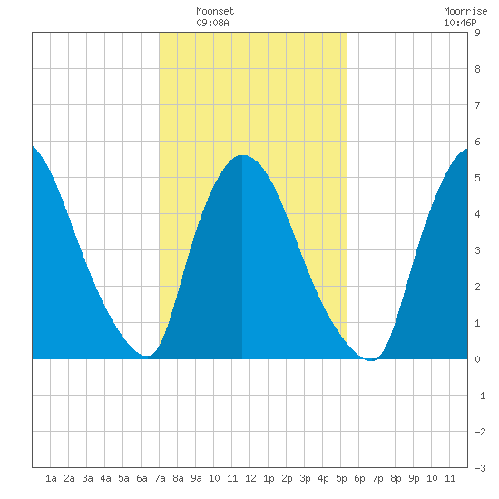 East Rutherford tide chart for Friday, February 6, 2026