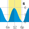 East Rutherford tide chart for Friday, February 6, 2026