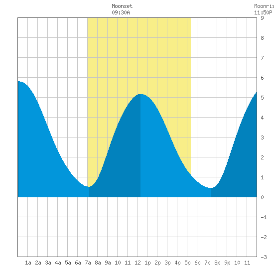 East Rutherford tide chart for Saturday, February 7, 2026