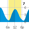 East Rutherford tide chart for Saturday, February 7, 2026