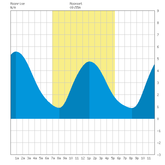 East Rutherford tide chart for Sunday, February 8, 2026