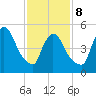 East Rutherford tide chart for Sunday, February 8, 2026