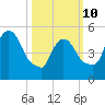 East Rutherford tide chart for Tuesday, March 10, 2026