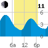 East Rutherford tide chart for Wednesday, March 11, 2026