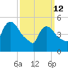 East Rutherford tide chart for Thursday, March 12, 2026