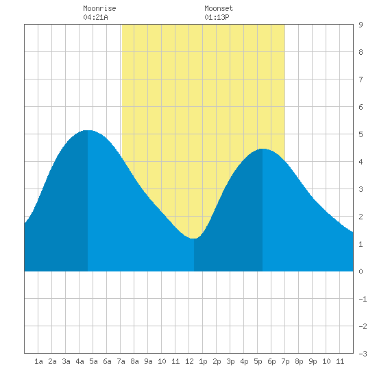 East Rutherford tide chart for Friday, March 13, 2026