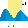 East Rutherford tide chart for Friday, March 13, 2026