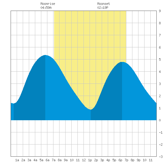 East Rutherford tide chart for Saturday, March 14, 2026