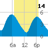 East Rutherford tide chart for Saturday, March 14, 2026