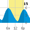 East Rutherford tide chart for Sunday, March 15, 2026