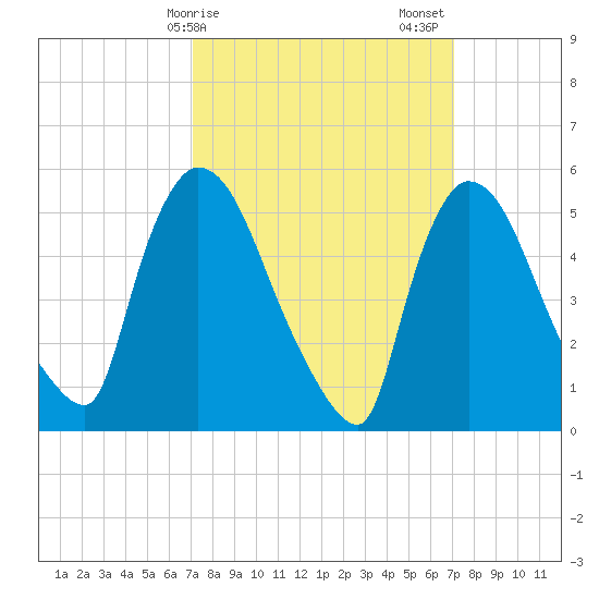East Rutherford tide chart for Monday, March 16, 2026