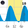 East Rutherford tide chart for Wednesday, March 18, 2026
