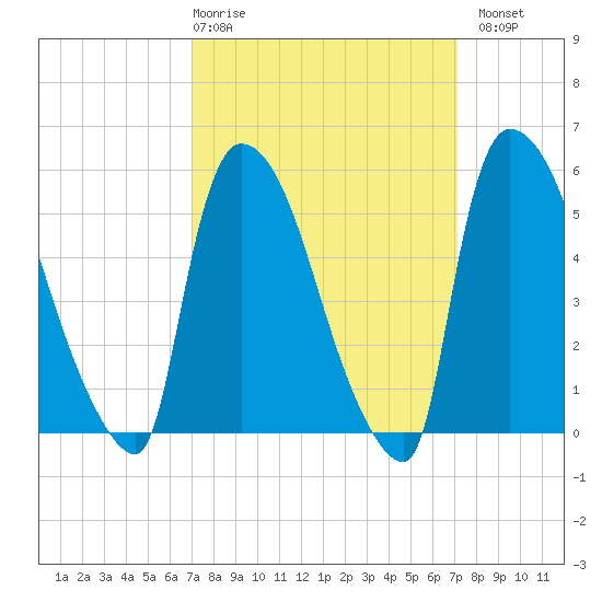 East Rutherford tide chart for Thursday, March 19, 2026