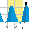 East Rutherford tide chart for Thursday, March 19, 2026