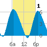 East Rutherford tide chart for Sunday, March 1, 2026