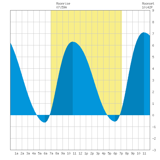 East Rutherford tide chart for Saturday, March 21, 2026