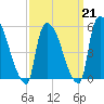 East Rutherford tide chart for Saturday, March 21, 2026