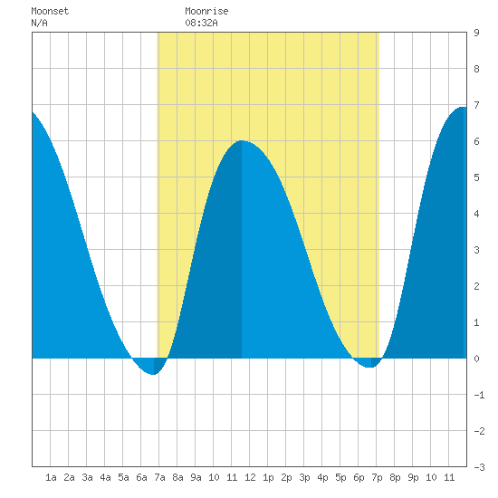 East Rutherford tide chart for Sunday, March 22, 2026
