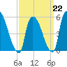 East Rutherford tide chart for Sunday, March 22, 2026