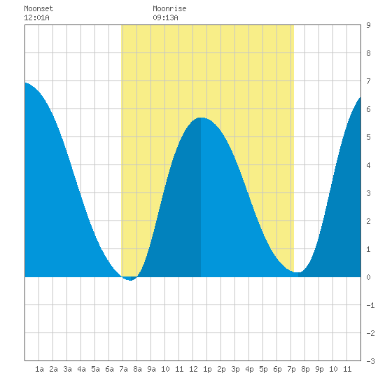 East Rutherford tide chart for Monday, March 23, 2026