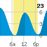 East Rutherford tide chart for Monday, March 23, 2026