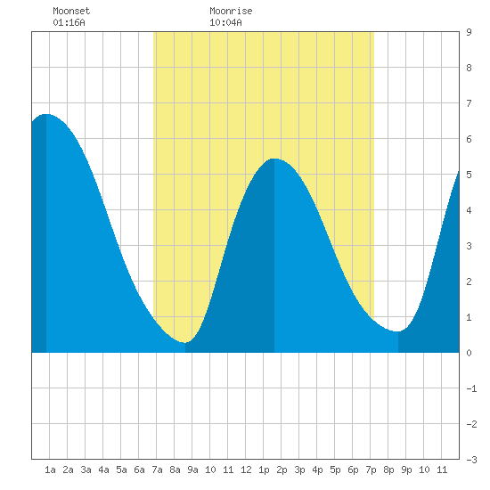 East Rutherford tide chart for Tuesday, March 24, 2026