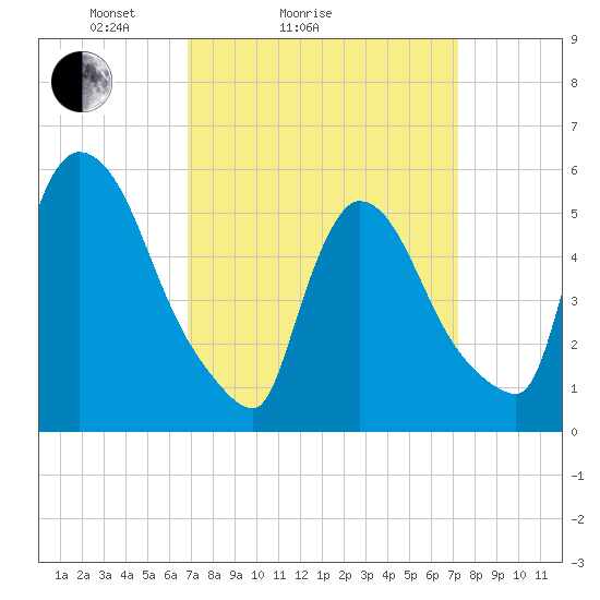 East Rutherford tide chart for Wednesday, March 25, 2026