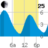 East Rutherford tide chart for Wednesday, March 25, 2026