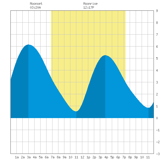 East Rutherford tide chart for Thursday, March 26, 2026