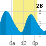 East Rutherford tide chart for Thursday, March 26, 2026