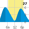 East Rutherford tide chart for Friday, March 27, 2026