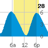 East Rutherford tide chart for Saturday, March 28, 2026
