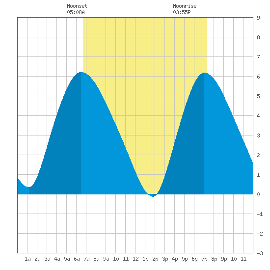 East Rutherford tide chart for Sunday, March 29, 2026