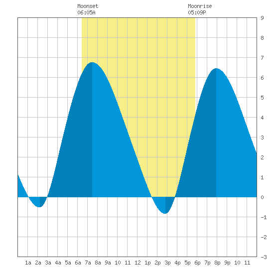 East Rutherford tide chart for Monday, March 2, 2026