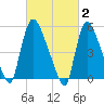 East Rutherford tide chart for Monday, March 2, 2026