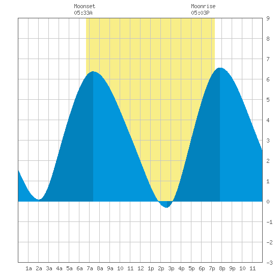 East Rutherford tide chart for Monday, March 30, 2026
