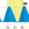 East Rutherford tide chart for Monday, March 30, 2026