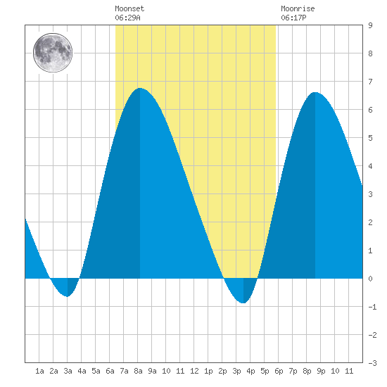 East Rutherford tide chart for Tuesday, March 3, 2026