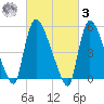 East Rutherford tide chart for Tuesday, March 3, 2026