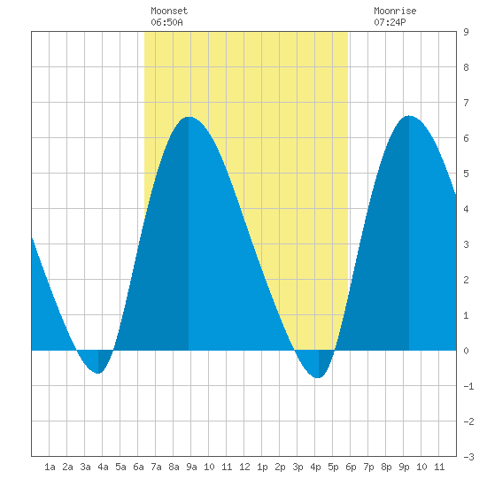 East Rutherford tide chart for Wednesday, March 4, 2026
