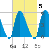 East Rutherford tide chart for Thursday, March 5, 2026