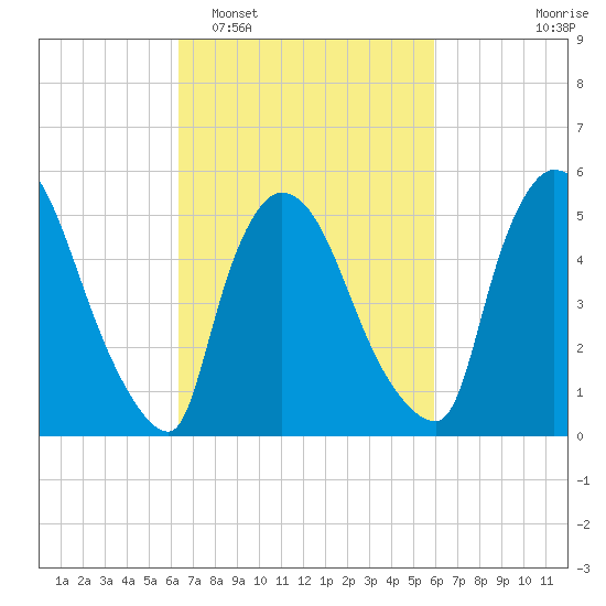 East Rutherford tide chart for Saturday, March 7, 2026