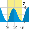 East Rutherford tide chart for Saturday, March 7, 2026