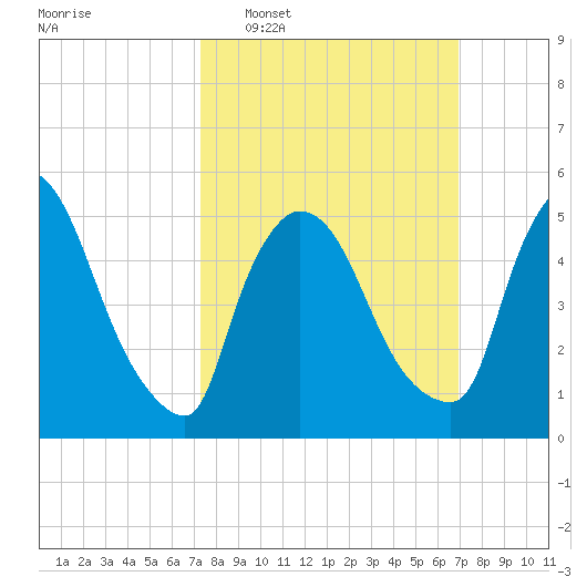 East Rutherford tide chart for Sunday, March 8, 2026