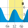 East Rutherford tide chart for Sunday, March 8, 2026