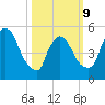 East Rutherford tide chart for Monday, March 9, 2026